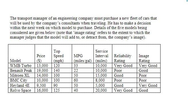 The transport manager of an engineering company must purchase a new fleet of cars that
will be used by the company's consultants when traveling. He has to make a decision
within the next week on which model to purchase. Details of the five models being
considered are given below (note that 'image rating' refers to the extent to which the
manager judges that the model will add to, or detract from, the company's image).
Model
WMB Turbo
Benault Peak
Mitroen XL
BMC City
Heyland 4E
Rolvo Space
Price
($)
13,000
19,000
Top
Speed
(mph)
120
140
14,000 100
10,000 100
9,500
90
16,000 125
Service
MPG
Interval
(miles/gal) (miles)
10,000
10,000
15,000
8,000
33
22
50
60
50
40
5,000
20,000
Reliability
Rating
Very Good
Poor
Good
Poor
Good
Very Good
Image
Rating
Very Good
Good
Poor
Poor
Very Good
Good