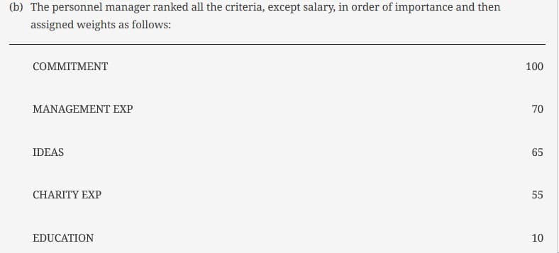 (b) The personnel manager ranked all the criteria, except salary, in order of importance and then
assigned weights as follows:
COMMITMENT
MANAGEMENT EXP
IDEAS
CHARITY EXP
EDUCATION
100
70
65
55
10