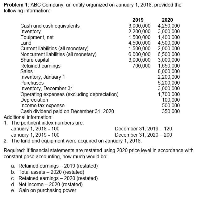 Problem 1: ABC Company, an entity organized on January 1, 2018, provided the
following information:
2019
2020
Cash and cash equivalents
Inventory
Equipment, net
Land
3,000,000 4,250,000
2,200,000 3,000,000
1,500,000 1,400,000
4,500,000 4,500,000
1,500,000 2,000,000
6,000,000 6,500,000
3,000,000 3,000,000
700,000 1,650,000
8,000,000
2,200,000
5,200,000
3,000,000
1,700,000
100,000
500,000
350,000
Current liabilities (all monetary)
Noncurrent liabilities (all monetary)
Share capital
Retained earnings
Sales
Inventory, January 1
Purchases
Inventory, December 31
Operating expenses (excluding depreciation)
Depreciation
Income tax expense
Cash dividend paid on December 31, 2020
Additional information:
1. The pertinent index numbers are:
January 1, 2018 - 100
January 1, 2019 - 100
2. The land and equipment were acquired on January 1, 2018.
December 31, 2019 – 120
December 31, 2020 – 200
Required: If financial statements are restated using 2020 price level in accordance with
constant peso accounting, how much would be:
a. Retained earnings - 2019 (restated)
b. Total assets – 2020 (restated)
c. Retained earnings - 2020 (restated)
d. Net income – 2020 (restated)
e. Gain on purchasing power
