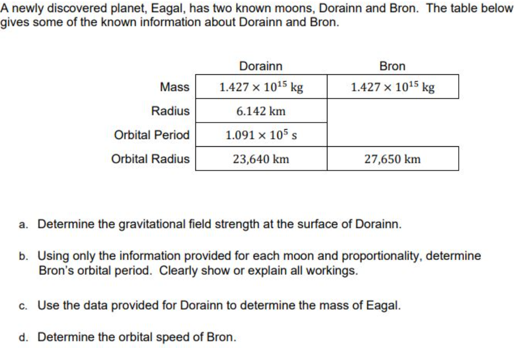 A newly discovered planet, Eagal, has two known moons, Dorainn and Bron. The table below
gives some of the known information about Dorainn and Bron.
Dorainn
Bron
Mass
1.427 x 1015 kg
1.427 x 1015 kg
Radius
6.142 km
Orbital Period
1.091 x 105 s
Orbital Radius
23,640 km
27,650 km
a. Determine the gravitational field strength at the surface of Dorainn.
b. Using only the information provided for each moon and proportionality, determine
Bron's orbital period. Clearly show or explain all workings.
c. Use the data provided for Dorainn to determine the mass of Eagal.
d. Determine the orbital speed of Bron.
