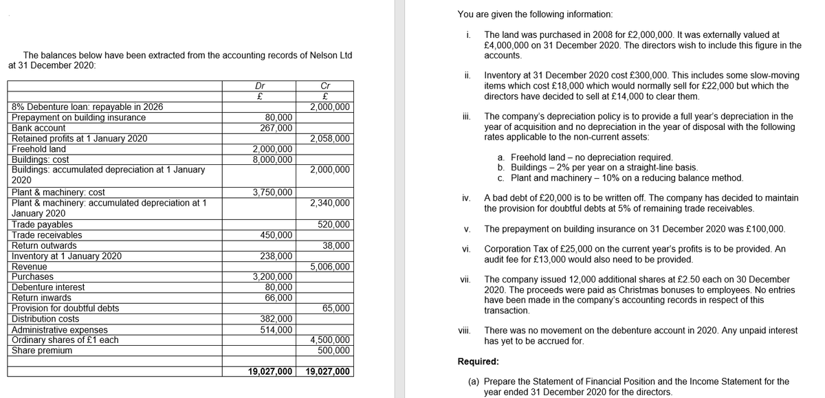 You are given the following information:
i.
The land was purchased in 2008 for £2,000,000. It was externally valued at
£4,000,000 on 31 December 2020. The directors wish to include this figure in the
The balances below have been extracted from the accounting records of Nelson Ltd
at 31 December 2020:
accounts.
ii.
Inventory at 31 December 2020 cost £300,000. This includes some slow-moving
items which cost £18,000 which would normally sell for £22,000 but which the
directors have decided to sell at £14,000 to clear them.
Dr
Cr
£
8% Debenture loan: repayable in 2026
Prepayment on building insurance
Bank account
Retained profits at 1 January 2020
2,000,000
80,000
267,000
i.
The company's depreciation policy is to provide a full year's depreciation in the
year of acquisition and no depreciation in the year of disposal with the following
rates applicable to the non-current assets:
2,058,000
2,000,000
8,000,000
Freehold land
Buildings: cost
Buildings: accumulated depreciation at 1 January
2020
a. Freehold land – no depreciation required.
b. Buildings – 2% per year on a straight-line basis.
c. Plant and machinery – 10% on a reducing balance method.
2,000,000
Plant & machinery: cost
Plant & machinery: accumulated depreciation at 1
January 2020
Trade payables
Trade receivables
Return outwards
3,750,000
iv.
2,340,000
A bad debt of £20,000 is to be written off. The company has decided to maintain
the provision for doubtful debts at 5% of remaining trade receivables.
520,000
V.
The prepayment on building insurance on 31 December 2020 was £100,000.
450,000
38,000
vi.
Corporation Tax of £25,000 on the current year's profits is to be provided. An
1 January 2020
238,000
ventory
Revenue
Purchases
audit fee for £13,000 would also need to be provided.
5,006,000
3,200,000
80,000
66,000
vii.
The company issued 12,000 additional shares at £2.50 each on 30 December
2020. The proceeds were paid as Christmas bonuses to employees. No entries
have been made in the company's accounting records in respect of this
transaction.
Debenture interest
Return inwards
65,000
Provision for doubtful debts
Distribution costs
Administrative expenses
Ordinary shares of £1 each
Share premium
382,000
514,000
There was no movement on the debenture account in 2020. Any unpaid interest
has yet to be accrued for.
vii.
4,500,000
500,000
Required:
19,027,000
19,027,000
(a) Prepare the Statement of Financial Position and the Income Statement for the
year ended 31 December 2020 for the directors.
