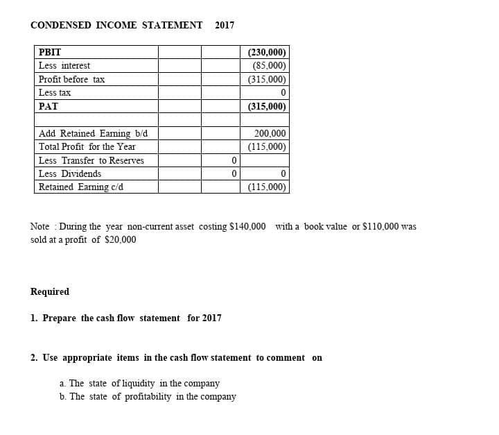 CONDENSED INCOME STATEMENT 2017
PBIT
Less interest
Profit before tax
Less tax
PAT
Add Retained Earning b/d
Total Profit for the Year
Less Transfer to Reserves
Less Dividends
Retained Earning c/d
Required
0
0
1. Prepare the cash flow statement for 2017
(230,000)
(85,000)
(315,000)
0
(315,000)
200,000
(115,000)
Note: During the year non-current asset costing $140,000 with a book value or $110,000 was
sold at a profit of $20,000
(115,000)
2. Use appropriate items in the cash flow statement to comment on
a. The state of liquidity in the company
b. The state of profitability in the company