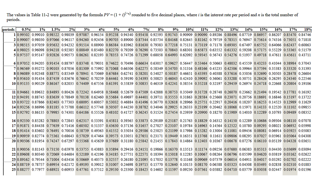 The values in Table 11-2 were generated by the formula PV= (1+ i)) rounded to five decimal places, where i is the interest rate per period andn is the total number of
periods.
7%
0.5%
10.99502 0.99010 0.98522 0.98039 0.97087 0.96154 0.95238 0.94340 0.93458 0.92593 0.91743 0.90909 0.90090 0.89286 0.88496 0.87719 0.86957 0.86207 0.85470 0.84746
20.99007 0.98030 0.97066 0.96117 0.94260 0.92456 0.90703 0.89000 0.87344 0.85734 0.84168 0.82645 0.81162 0.79719 0.78315 0.76947 0.75614 0.74316 0.73051 0.71818
30.98515 0.97059 0.95632 0.94232 0.91514 0.88900 0.86384 0.83962 0.81630 0.79383 0.77218 0.75131 0.73119 0.71178 0.69305 0.67497 0.65752 0.64066 0.62437 0.60863
4 0.98025 0.96098 0.94218 0.92385 0.88849 0.85480 0.82270 0.79209 0.76290 0.73503 0.70843 0.68301 0.65873 0.63552 0.61332 0.59208 0.57175 0.55229 0.53365 0.51579
5 0.97537 0.95147 0.92826 0.90573 0.86261 0.82193 0.78353 0.74726 0.71299 0.68058 0.64993 0.62092 0.59345 0.56743 0.54276 0.51937 0.49718 0.47611 0.45611 0.43711
periods
1%
1.5%
2%
3%
4%
5%
6%
8%
9%
10%
11%
12%
13%
14%
15%
16%
17%
18%
6 0.97052 0.94205 0.91454 0.88797 0.83748 0.79031 0.74622 0.70496 0.66634 0.63017 0.59627 0.56447 0.53464 0.50663 0.48032 0.45559 0.43233 0.41044 0.38984 0.37043
70.96569 0.93272 0.90103 0.87056 0.81309 0.75992 0.71068 0.66506 0.62275 0.58349 0.54703 0.51316 0.48166 0.45235 0.42506 0.39964 0.37594 0.35383 0.33320 0.31393
80.96089 0.92348 0.88771 0.85349 0.78941 0.73069 0.67684 0.62741 0.58201 0.54027 0.50187 0.46651 0.43393 0.40388 0.37616 0.35056 0.32690 0.30503 0.28478 0.26604
90.95610 0.91434 0.87459 0.83676 0.76642 0.70259 0.64461 0.59190 0.54393 0.50025 0.46043 0.42410 0.39092 0.36061 0.33288 0.30751 0.28426 0.26295 0.24340 0.22546
10 0.95135 0.90529 0.86167 0.82035 0.74409 0.67556 0.61391 0.55839 0.50835 0.46319 0.42241 0.38554 0.35218 0.32197 0.29459 0.26974 0.24718 0.22668 0.20804 0.19106
11 0.94661 0.89632 0.84893 0.80426 0.72242 0.64958 0.58468 0.52679 0.47509 0.42888 0.38753 0.35049 0.31728 0.28748 0.2607o 0.23662 0.21494 0.19542 0.17781 0.16192
12 0.94191 0.88745 0.83639 0.78849 0.70138 0.62460 0.55684 0.49697 0.44401 0.39711 0.35553 0.31863 0.28584 0.25668 0.23071 0.20756 0.18691 0.16846 0.15197 0.13722
13 0.93722 0.87866 0.82403 0.77303 0.68095 0.60057 0.53032 0.46884 0.41496 0.36770 0.32618 0.28966 0.25751 0.22917 0.20416 0.18207 0.16253 0.14523 0.12989 0.11629
14 0.93256 0.86996 0.81185 0.75788 0.66112 0.57748 0.50507 0.44230 0.38782 0.34046 0.29925 0.26333 0.23199 0.20462 0.18068 0.15971 0.14133 0.12520 0.11102 0.09855
15 0.92792 0.86135 0.79985 0.74301 0.64186 0.55526 0.48102 0.41727 0.36245 0.31524 0.27454 0.23939 0.20900 0.18270 0.15989 0.14010 0.12289 0.10793 0.09489 0.08352
16 0.92330 0.85282 0.78803 0.72845 0.62317 0.53391 0.45811 0.39365 0.33873 0.29189 0.25187 0.21763 0.18829 0.16312 0.14150 0.12289 0.10686 0.09304 0.08110 0.07078
17 0.91871 0.84438 0.77639 0.71416 0.60502 0.51337 0.43630 0.37136 0.31657 0.27027 0.23107 0.19784 0.16963 0.14564 0.12522 0.10780 0.09293 0.08021 0.06932 0.05998
18 0.91414 0.83602 0.76491 0.70016 0.58739 0.49363 0.41552 0.35034 0.29586 0.25025 0.21199 0.17986 0.15282 0.13004 0.11081 0.09456 0.08081 0.06914 0.05925 0.05083
19 0.90959 0.82774 0.75361 0.68643 0.57029 0.47464 0.39573 0.33051 0.27651 0.23171 0.19449 0.16351 0.13768 0.11611 0.09806 0.08295 0.07027 0.05961 0.05064 0.04308
20 0.90506 0.81954 0.74247 0.67297 0.55368 0.45639 0.37689 0.31180 0.25842 0.21455 0.17843 0.14864 0.12403 0.10367 0.08678 0.07276 0.06110 0.05139 0.04328 0.03651
21 0.90056 0.81143 0.73150 0.65978 0.53755 0.43883 0.35894 0.29416 0.24151 0.19866 0.16370 0.13513 0.11174 0.09256 0.07680 0.06383 0.05313 0.04430 0.03699 0.03094
22 0.89608 0.80340 0.72069 0.64684 0.52189 0.42196 0.34185 0.27751 0.22571 0.18394 0.15018 0.12285 0.10067 0.08264 0.06796 0.05599 0.04620 0.03819 0.03162 0.02622
23 0.89162 0.79544 0.71004 0.63416 0.50669 0.40573 0.32557 0.26180 0.21095 0.17032 0.13778 0.11168 0.09069 0.07379 0.06014 0.04911 0.04017 0.03292 0.02702 0.02222
24 0.88719 0.78757 0.69954 0.62172 0.49193 0.39012 0.31007 0.24698 0.19715 0.15770 0.12640 0.10153 0.08170 0.06588 0.05323 0.04308 0.03493 0.02838 0.02310 0.01883
25 0.88277 0.77977 0.68921 0.60953 0.47761 0.37512 0.29530 0.23300 0.18425 0.14602 0.11597 0.09230 0.07361 0.05882 0.04710 0.03779 0.03038 0.02447 0.01974 0.01596
