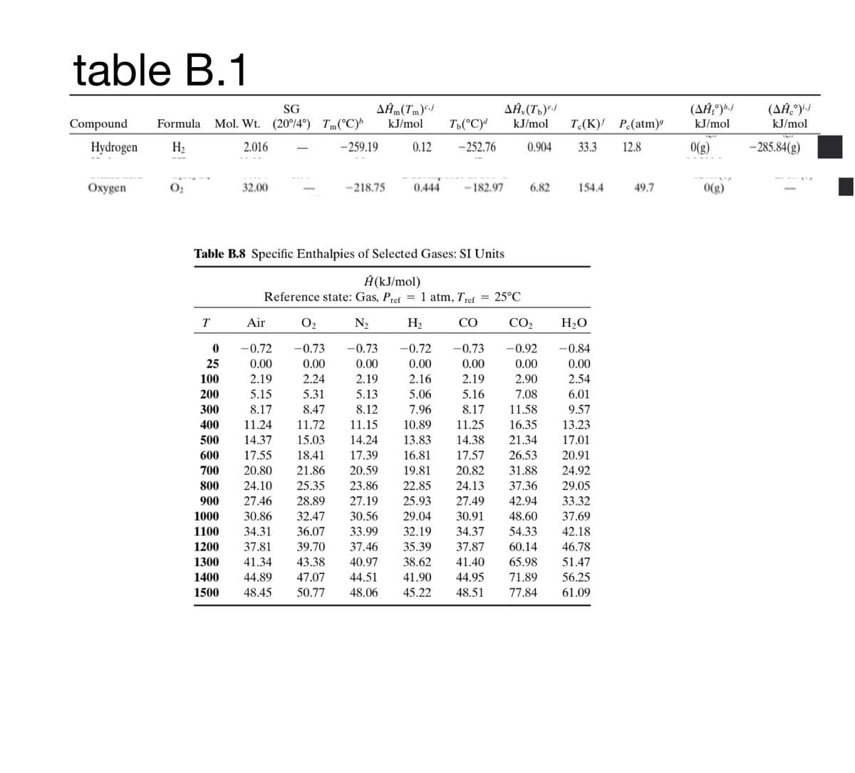table B.1
SG
Compound Formula Mol. Wt. (20°/4°) Tm(°C)b
Hydrogen H₂
2.016
-259.19
Oxygen
0₂
AĤm(Tm).j
32.00
T
-218.75
kJ/mol Tb (°C)d
-252.76
0.12
0.444
-182.97
AĤv(Tb).j
kJ/mol T.(K) P.(atm)
0.904 33.3
12.8
6.82
Table B.8 Specific Enthalpies of Selected Gases: SI Units
Ĥ (kJ/mol)
Reference state: Gas, Pref= 1 atm, Tref = 25°C
Air
0₂
N₂
H₂
CO
CO₂
0
-0.72 -0.73
-0.73
-0.72
-0.73
-0.92
25
0.00
0.00
0.00
0.00
0.00
0.00
100
2.19
2.24
2.19
2.16
2.19
2.90
200
5.15
5.31
5.13
5.06
5.16
7.08
300
8.17
8.47
8.12
7.96
8.17 11.58
400
11.24 11.72 11.15
10.89
11.25
16.35
500 14.37 15.03 14.24 13.83 14.38 21.34
600 17.55 18.41 17.39 16.81 17.57 26.53
700 20.80 21.86 20.59 19.81 20.82 31.88
800 24.10 25.35 23.86 22.85 24.13 37.36
900 27.46 28.89 27.19 25.93 27.49 42.94
1000 30.86 32.47 30.56 29.04 30.91 48.60
1100 34.31 36.07 33.99 32.19 34.37 54.33
1200 37.81 39.70 37.46
35.39
37.87
60.14
1300 41.34 43.38
40.97
38.62
41.40
65.98
41.90
44.95 71.89
1400 44.89 47.07 44.51
1500 48.45 50.77 48.06
45.22 48.51 77.84
154.4
H₂O
-0.84
0.00
2.54
6.01
9.57
13.23
17.01
20.91
24.92
29.05
33.32
37.69
42.18
46.78
51.47
56.25
61.09
49.7
(AĤ°) ¹.j
kJ/mol
0(g)
0(g)
(ΔΗ °).
kJ/mol
-285.84(g)