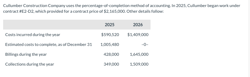 Cullumber Construction Company uses the percentage-of-completion method of accounting. In 2025, Cullumber began work under
contract #E2-D2, which provided for a contract price of $2,165,000. Other details follow:
2025
2026
Costs incurred during the year
$590,520
$1,409,000
Estimated costs to complete, as of December 31
1,005,480
-0-
Billings during the year
428,000
1,645,000
Collections during the year
349,000
1,509,000