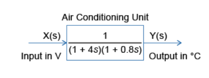 X(s)
Input in V
Air Conditioning Unit
1
(1 + 4s)(1 + 0.8s)
Y(s)
Output in °C