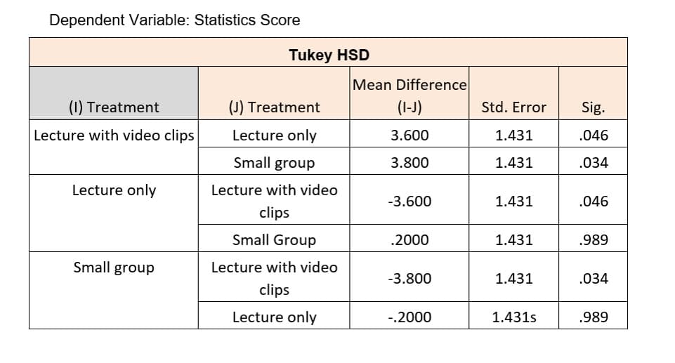 Dependent Variable: Statistics Score
Tukey HSD
Mean Difference
(1) Treatment
(J) Treatment
(I-J)
Std. Error
Sig.
Lecture with video clips
Lecture only
3.600
1.431
.046
Small group
3.800
1.431
.034
Lecture only
Lecture with video
-3.600
1.431
.046
clips
Small Group
.2000
1.431
.989
Small group
Lecture with video
-3.800
1.431
.034
clips
Lecture only
-.2000
1.431s
.989
