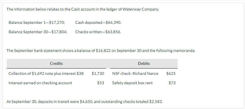 The information below relates to the Cash account in the ledger of Waterway Company.
Balance September 1-$17,270;
Balance September 30-$17,804;
Cash deposited-$64,390.
Checks written-$63,856.
The September bank statement shows a balance of $16,822 on September 30 and the following memoranda.
Credits
Collection of $1,692 note plus interest $38 $1,730
Interest earned on checking account
$53
Debits
NSF check: Richard Nance
Safety deposit box rent
At September 30, deposits in transit were $4,650, and outstanding checks totaled $2,583.
$625
$73