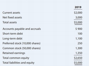 2019
Current assets
$2,000
Net fixed assets
3,000
Total assets
$5,000
Accounts payable and accruals
$ 900
Short-term debt
100
Long-term debt
1,100
Preferred stock (10,000 shares)
250
Common stock (50,000 shares)
1,300
Retained earnings
1,350
Total common equity
$2,650
Total liabilities and equity
$5,000
