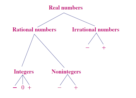 Real numbers
Rational numbers
Irrational numbers
Integers
Nonințegers
- 0 +
