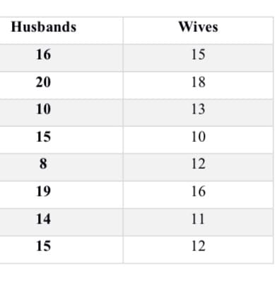 Husbands
Wives
16
15
20
18
10
13
15
10
8
12
19
16
14
11
15
12
