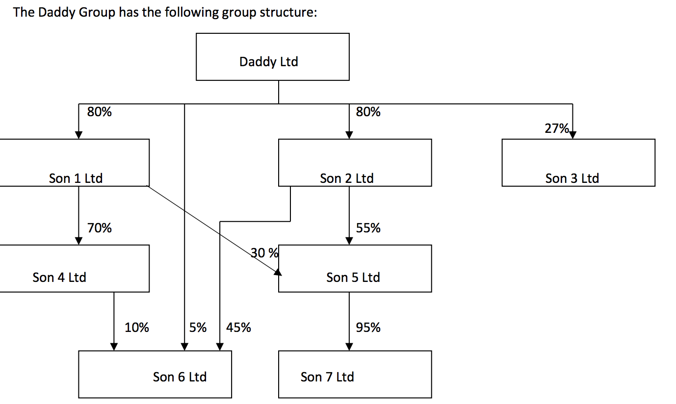 The Daddy Group has the following group structure:
Daddy Ltd
80%
80%
27%
Son 1 Ltd
Son 2 Ltd
Son 3 Ltd
70%
55
30 %
Son 4 Ltd
Son 5 Ltd
10%
5%
45%
95%
Son 6 Ltd
Son 7 Ltd
