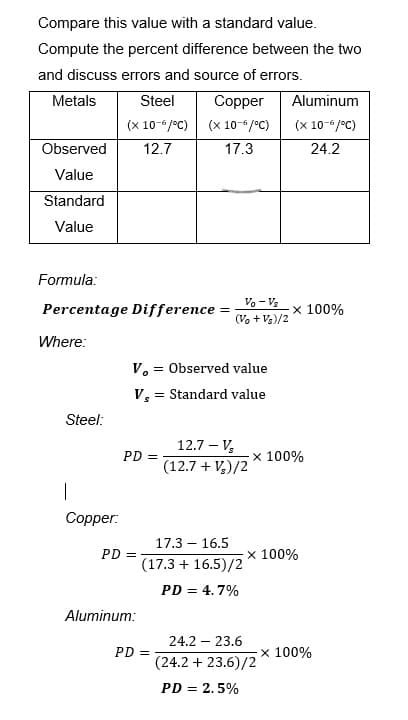 Compare this value with a standard value.
Compute the percent difference between the two
and discuss errors and source of errors.
Metals
Steel
Copper
Aluminum
(x 10-6/°C)
(x 10-6/°C)
(x 10-6/°C)
Observed
12.7
17.3
24.2
Value
Standard
Value
Formula:
Percentage Difference =
x 100%
Where:
Steel:
|
Copper:
V. Observed value
=
Vs=
= Standard value
12.7 - V₂
PD =
(12.7 + V₂)/2
17.3 - 16.5
(17.3 + 16.5)/2
PD = 4.7%
24.2 - 23.6
(24.2 + 23.6)/2
PD = 2.5%
PD =
Aluminum:
Vo - Vs
(Vo + Vs)/2
PD =
x 100%
x 100%
x 100%
