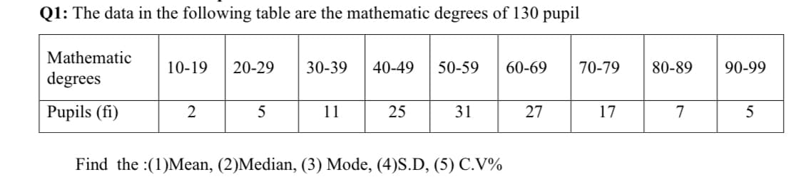 Q1: The data in the following table are the mathematic degrees of 130 pupil
Mathematic
degrees
10-19 20-29
30-39
40-49 50-59
60-69 70-79
Pupils (fi)
2
5
11
25
31
27
17
Find the (1)Mean, (2)Median, (3) Mode, (4)S.D, (5) C.V%
80-89
7
90-99
5