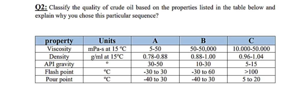 Q2: Classify the quality of crude oil based on the properties listed in the table below and
explain why you chose this particular sequence?
Units
A
B
C
property
Viscosity
mPa-s at 15 °C
5-50
50-50,000
10.000-50.000
0.96-1.04
Density
g/ml at 15°C
0.88-1.00
0.78-0.88
30-50
0
API gravity
10-30
5-15
Flash point
°C
-30 to 30
-30 to 60
>100
Pour point
°℃
-40 to 30
-40 to 30
5 to 20