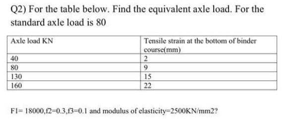 Q2) For the table below. Find the equivalent axle load. For the
standard axle load is 80
Axle load KN
40
80
130
160
Tensile strain at the bottom of binder
course(mm)
2
9
15
22
F1= 18000,12=0.3,13-0.1 and modulus of elasticity=2500KN/mm2?