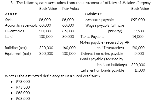 3. The following data were taken from the statement of affairs of Malakas Company:
Book Value Fair Value
Book Value
Assets:
Liabilities:
Cash
P6,000
Accounts payable
Wages payable (all have
priority)
P6,000
P95,000
Accounts receivable 60,000
60,000
Inventories
90,000
65,000
9,500
Land
14,000
Taxes Payable
Notes payable (secured by AR
100,000
80,000
Building (net)
Equipment (net)
220,000
160,000
and Inventories)
190,000
100,000 Interest on notes payable
Bonds payable (secured by
250,000
5,000
land and buildings) 220,000
11,000
Interest on bonds payable
What is the estimated deficiency to unsecured creditors?
• P73,000
• P73,500
• P68,000
• P68,500
