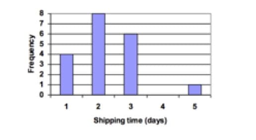 6
1
2
3
Shipping time (days)
Kouanbasy
