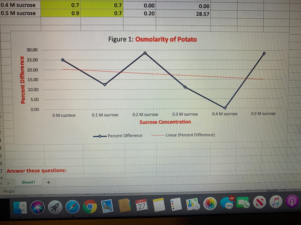 0.4 M sucrose
0.7
0.7
0.00
0.00
0.5 M sucrose
0.9
0.7
0.20
28.57
Figure 1: Osmolarity of Potato
30.00
25.00
20.00
15.00
10.00
5.00
0.00
OMsucrose
0.1 M sucrose
0.2 M sucrose
0.3 M sucrose
0.4 M sucrose
0.5 M sucrose
Sucrose Concentration
Percent Difference
..... Linear (Percent Difference)
7 Answer these questions:
Sheet1
Ready
44
ост
27
Percent Difference
