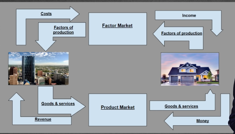 Costs
Income
Factor Market
Factors of
production
Factors of production
Goods & services
Product Market
Goods & services
Revenue
Money
