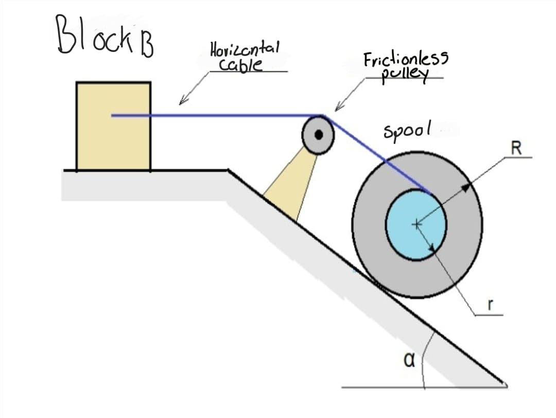 Block B
Hovicontal
cable
Friclionless
pulley
Spool
R.
a
