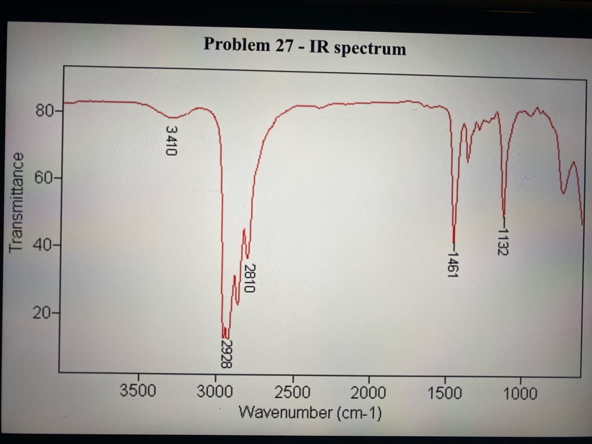 Problem 27 - IR spectrum
80-
60-
40-
20-
2000
Wavenumber (cm-1)
3500
3000
2500
1500
1000
-1132
1461
2810
2928
3410
Transmittance
