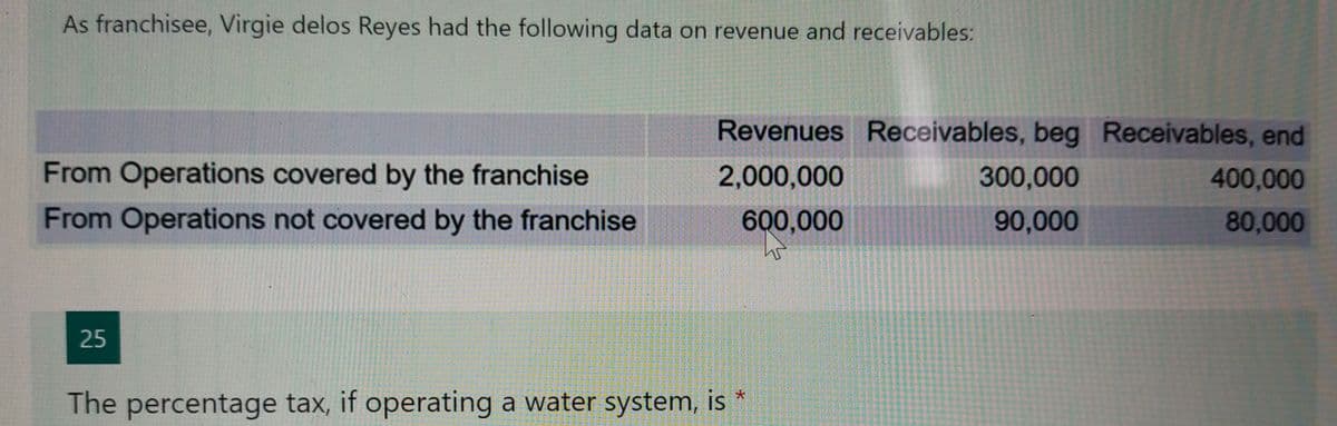 As franchisee, Virgie delos Reyes had the following data on revenue and receivables:
Revenues Receivables, beg Receivables, end
2,000,000
From Operations covered by the franchise
300,000
400,000
From Operations not covered by the franchise
600,000
90,000
80,000
45
25
The percentage tax, if operating a water system, is *
