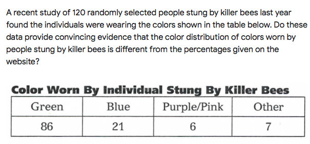A recent study of 120 randomly selected people stung by killer bees last year
found the individuals were wearing the colors shown in the table below. Do these
data provide convincing evidence that the color distribution of colors worn by
people stung by killer bees is different from the percentages given on the
website?
Color Worn By Individual Stung By Killer Bees
Green
Blue
Purple/Pink
Other
86
21
7
