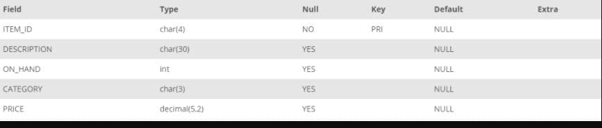 Field
Туре
Null
Key
Default
Extra
ITEM_ID
char(4)
NO
PRI
NULL
DESCRIPTION
char(30)
YES
NULL
ON_HAND
int
YES
NULL
CATEGORY
chart3)
YES
NULL
PRICE
decimal(5,2)
YES
NULL
