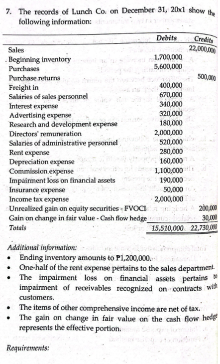 7. The records of Lunch Co. on December 31, 20x1 show the
following information:
Credits
22,000,000
Debits
Sales
Beginning inventory
1,700,000
Purchases
5,600,000
Purchase returns
500,000
400,000
Freight in
Saláries of sales personnel
670,000
340,000
Interest expense
Advertising expense
Research and development expense
320,000
180,000
2,000,000
520,000
Directors' remuneration
Salaries of administrative personnel
Rent expense
Depreciation expense
Commission.expense
Impáirment loss on financial assets
Insurance expense
Income tax expense
Unrealized gain on equity securities - FVOCI
Gain on change in fair value - Cash flow hedge
280,000
160,000
1,100,000
190,000
50,000
- 2,000,000
200,000
30,000
15,510,000 22,730,000
Totals
Additional information:
Ending inventory amounts to P1,200,000.-
• One-half of the rent expense pertains to the sales department.
• The impairment loss on financial assets pertains
impairment of receivables recognized on contracts 'with
customers.
• The items of other comprehensive income are net of tax.
• The gain on change in fair value on the cash flow hedge
represents the effective portion.
Requirements:
