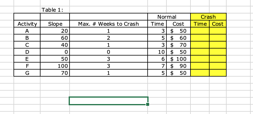 Table 1:
Activity Slope
A
B
C
D
E
F
G
20
60
40
0
50
100
70
Max. # Weeks to Crash
1
2
1
0
3
3
1
Normal
Cost
3 $ 50
5 $ 60
Time
3 $ 70
10 $ 50
6
$ 100
7
5
$ 90
$ 50
Crash
Time Cost