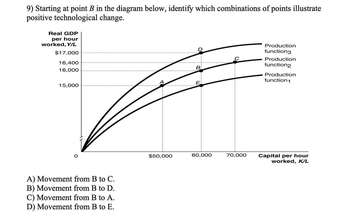 9) Starting at point B in the diagram below, identify which combinations of points illustrate
positive technological change.
Real GDP
per hour
worked, Y/L
$17,000
16,400
16,000
15,000
A) Movement from B to C.
B) Movement from B to D.
C) Movement from B to A.
D) Movement from B to E.
$50,000
B
60,000
70,000
Production
function3
Production
function2
Production
function1
Capital per hour
worked, K/L