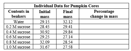 Individual Data for Pumpkin Cores
Contents in
Initial
Percentage
change in mass
Final
beakers
mass
mass
Water
29.15
32.12
0.2 M sucrose
28.45
29.41
0.4 M sucrose
30.92
29.84
0.6 M sucrose
29.25
27.14
0.8 M sucrose
32.09
28.54
1.0 M sucrose
31.67
27.58
