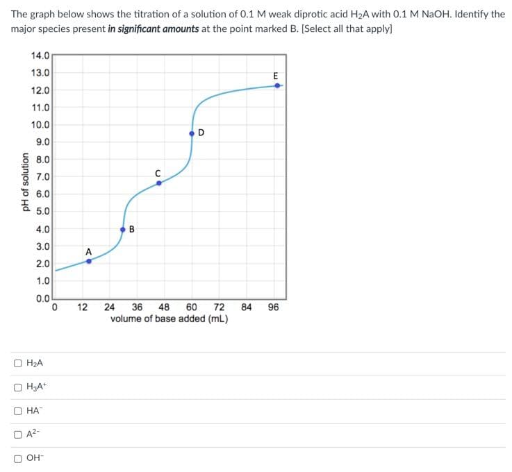 The graph below shows the titration of a solution of 0.1 M weak diprotic acid H₂A with 0.1 M NaOH. Identify the
major species present in significant amounts at the point marked B. [Select all that apply]
pH of solution
14.0
13.0
12.0
11.0
10.0
9.0
8.0
7.0
6.0
80 350
5.0
4.0
3.0
2.0
1.0
0.0
O H₂A
H₂A+
HA
A²-
OH™
0
12
B
D
24 36 48 60 72
volume of base added (mL)
84
E
96