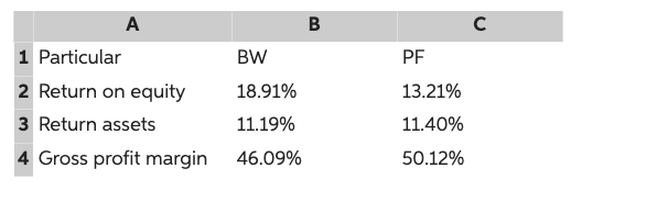 A
1 Particular
2 Return on equity
3 Return assets
4 Gross profit margin
BW
18.91%
11.19%
46.09%
B
PF
13.21%
11.40%
50.12%
с