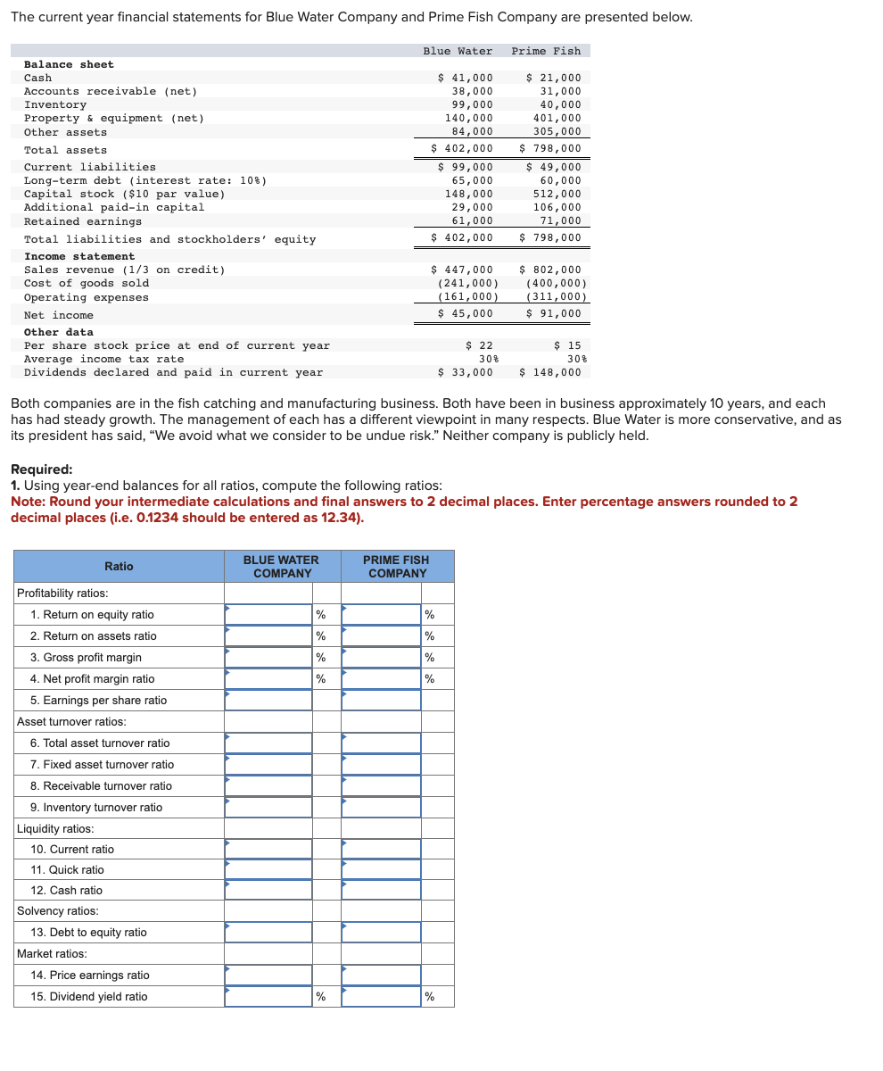 The current year financial statements for Blue Water Company and Prime Fish Company are presented below.
Balance sheet
Cash
Accounts receivable (net)
Inventory
Property & equipment (net)
Other assets
Total assets
Current liabilities
Long-term debt (interest rate: 10 %)
Capital stock ($10 par value)
Additional paid-in capital
Retained earnings
Total liabilities and stockholders' equity
Income statement
Sales revenue (1/3 on credit)
Cost of goods sold.
Operating expenses
Net income
Other data
Per share stock price at end of current year
Average income tax rate
Dividends declared and paid in current year
Required:
1. Using year-end balances for all ratios, compute the following ratios:
Profitability ratios:
Ratio
1. Return on equity ratio
2. Return on assets ratio
3. Gross profit margin
4. Net profit margin ratio
5. Earnings per share ratio
Asset turnover ratios:
6. Total asset turnover ratio
7. Fixed asset turnover ratio
8. Receivable turnover ratio
9. Inventory turnover ratio
Liquidity ratios:
10. Current ratio
11. Quick ratio
12. Cash ratio
Solvency ratios:
Both companies are in the fish catching and manufacturing business. Both have been in business approximately 10 years, and each
has had steady growth. The management of each has a different viewpoint in many respects. Blue Water is more conservative, and as
its president has said, "We avoid what we consider to be undue risk." Neither company is publicly held.
13. Debt to equity ratio
Market ratios:
Note: Round your intermediate calculations and final answers to 2 decimal places. Enter percentage answers rounded to 2
decimal places (i.e. 0.1234 should be entered as 12.34).
14. Price earnings ratio
15. Dividend yield ratio
Blue Water
$ 41,000
38,000
99,000
140,000
84,000
$ 402,000
$99,000
65,000
148,000
29,000
61,000
$ 402,000
BLUE WATER
COMPANY
%
%
%
%
$ 447,000
(241,000)
(161,000)
$ 45,000
%
PRIME FISH
COMPANY
$ 22
30%
$ 33,000
%
%
%
%
%
Prime Fish
$ 21,000
31,000
40,000
401,000
305,000
$ 798,000
$ 49,000
60,000
512,000
106,000
71,000
$ 798,000
$ 802,000
(400,000)
(311,000)
$ 91,000
$ 15
30%
$ 148,000