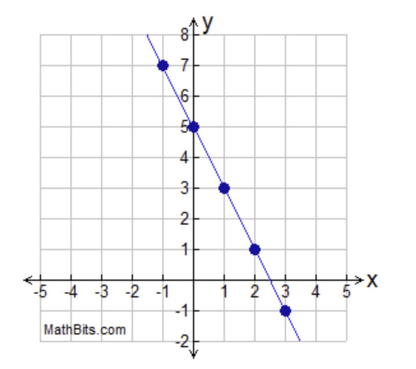 7
\6
4
3-
2-
1-
1 2 3 4 5
-1
-5 -4 -3 -2 -1
MathBits.com
-2-
