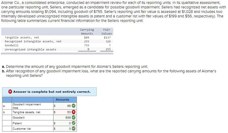 Alomar Co., a consolidated enterprise, conducted an Impairment review for each of its reporting units. In its qualitative assessment,
one particular reporting unit, Sellers, emerged as a candidate for possible goodwill impairment. Sellers had recognized net assets with
carrying amounts totaling $1,094, including goodwill of $755. Seller's reporting unit fair value is assessed at $1,028 and Includes two
Internally developed unrecognized Intangible assets (a patent and a customer list with fair values of $199 and $56, respectively). The
following table summarizes current financial Information for the Sellers reporting unit:
Carrying
Amounts
Fair
Values
Tangible assets, net
$84
$137
Recognized intangible assets, net
Goodwill
255
326
755
?
Unrecognized intangible assets
255
a. Determine the amount of any goodwill impairment for Alomar's Sellers reporting unit.
b. After recognition of any goodwill Impairment loss, what are the reported carrying amounts for the following assets of Alomar's
reporting unit Sellers?
Answer is complete but not entirely correct.
Amounts
Goodwill impairment
a.
$
66
loss
b.
Tangible assets, net
$
53
Goodwill
689
Patent
$
0
Customer list
$
0
