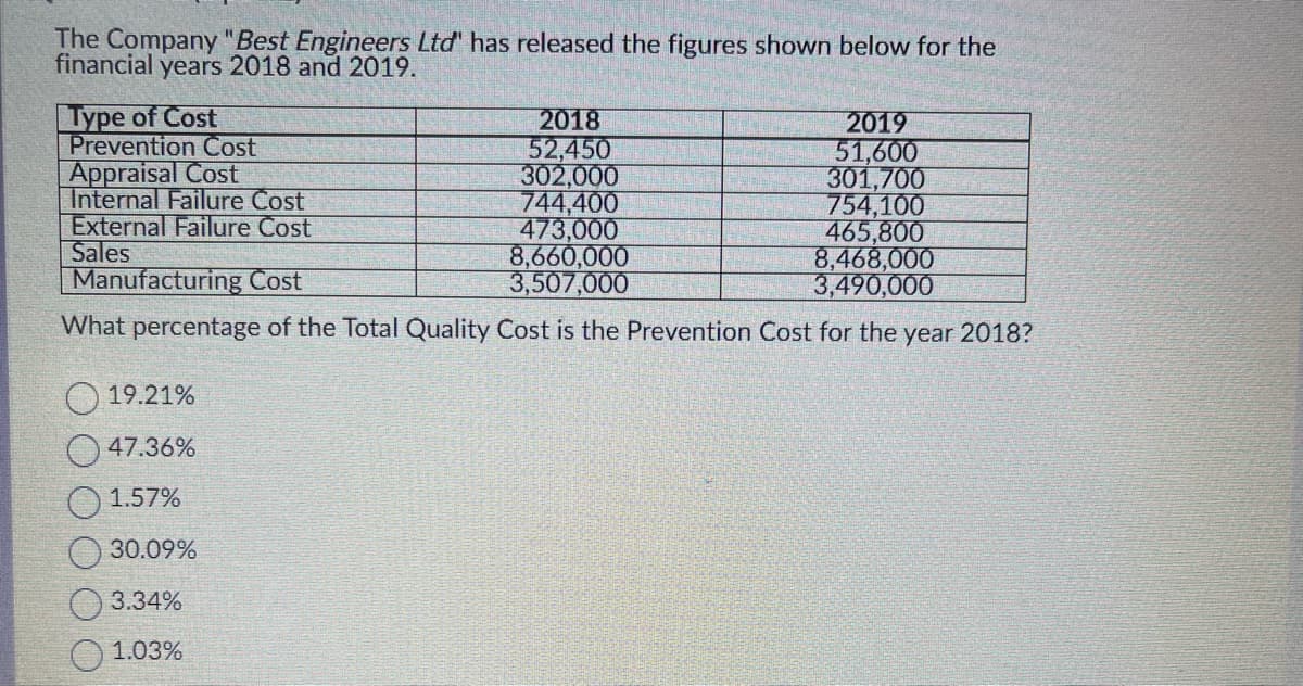 The Company "Best Engineers Ltd has released the figures shown below for the
financial years 2018 and 2019.
Type of Cost
Prevention Cost
Appraisal Cost
Internal Failure Cost
External Failure Cost
Sales
2019
51,600
301,700
754,100
465,800
8,660,000
8,468,000
Manufacturing Cost
3,507,000
3,490,000
What percentage of the Total Quality Cost is the Prevention Cost for the year 2018?
19.21%
47.36%
1.57%
30.09%
3.34%
1.03%
2018
52,450
302,000
744,400
473,000