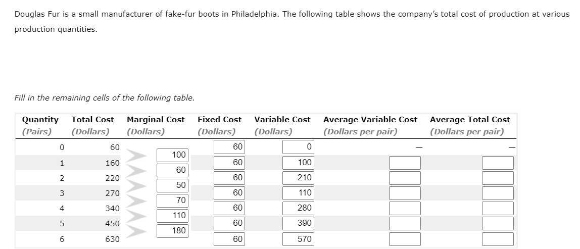 Douglas Fur is a small manufacturer of fake-fur boots in Philadelphia. The following table shows the company's total cost of production at various
production quantities.
Fill in the remaining cells of the following table.
Quantity
Total Cost
Marginal Cost
Fixed Cost
Variable Cost
Average Variable Cost
Average Total Cost
(Pairs)
(Dollars)
(Dollars)
(Dollars)
(Dollars)
(Dollars per pair)
(Dollars per pair)
60
60
100
1
160
60
100
60
2
220
60
210
50
3
270
60
110
70
4
340
60
280
110
450
60
390
180
630
60
570
MAAAA
88888 88|
