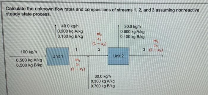 Calculate the unknown flow rates and compositions of streams 1, 2, and 3 assuming nonreactive
steady state process.
40.0 kg/h
0.900 kg A/kg
0.100 kg B/kg
30.0 kg/h
0.600 kg A/kg
0.400 kg B/kg
(1– x2)
100 kg/h
2
3 (1- x)
Unit 1
Unit 2
0.500 kg A/kg
0.500 kg B/kg
(1- x;)
30.0 kg/h
0.300 kg A/kg
0.700 kg B/kg
