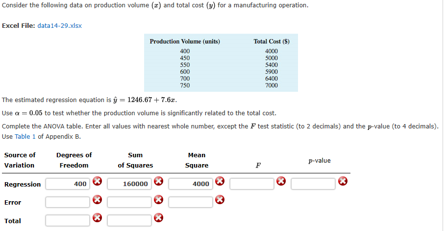 Consider the following data on production volume (x) and total cost (y) for a manufacturing operation.
Excel File: data14-29.xlsx
Production Volume (units)
Total Cost ($)
400
450
4000
5000
5400
550
600
5900
700
6400
750
7000
The estimated regression equation is ŷ = 1246.67 + 7.6x.
Use a = 0.05 to test whether the production volume is significantly related to the total
Complete the ANOVA table. Enter all values with nearest whole number, except the F test statistic (to 2 decimals) and the p-value (to 4 decimals).
Use Table 1 of Appendix B.
Source of
Degrees of
Sum
Mean
p-value
Variation
Freedom
of Squares
Square
Regression
400
160000
4000
Error
Total
