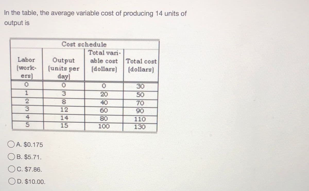 In the table, the average variable cost of producing 14 units of
output is
Cost schedule
Total vari-
Labor
Output
(units per
day)
able cost Total cost
(work-
ers)
(dollars)
(dollars)
30
50
3.
20
40
70
12
60
90
14
80
110
15
100
130
OA. $0.175
OB. $5.71.
C. $7.86.
OD. $10.00.
2345
