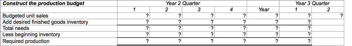 Construct the production budget
Year 2 Quarter
Year 3 Quarter
1
2
4
Year
1
Budgeted unit sales
Add desired finished goods inventory
?
?
?
?
?
?
?
?
Total needs
?
?
?
?
Less beginning inventory
Required production
?
?
?
?
?
?
?
