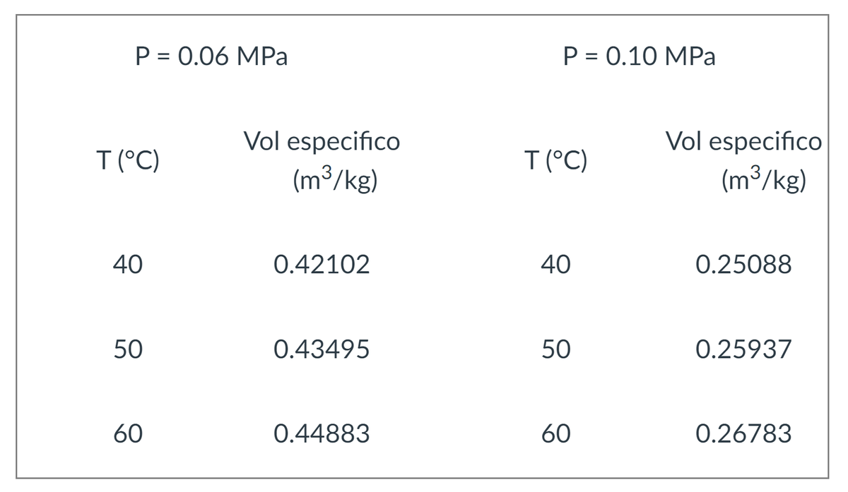 P = 0.06 MPa
P = 0.10 MPa
Vol especifico
Vol especifico
T (°C)
T (°C)
(m³/kg)
3
(m³/kg)
40
0.42102
40
0.25088
50
0.43495
50
0.25937
60
0.44883
60
0.26783
