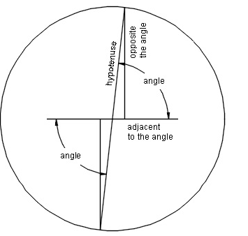angle
adjacent
to the angle
angle
asnuajodkų
opposite
the angle
