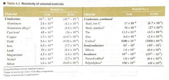 Table 4.3 Resistivity of selected materials.
Resistivity,
Resistivity,
Material
(2-in)
2-
n-In)
Material
Conductors
10-10
(10-10
Conductars, continued
(6.7x 10
(27 x 10
(4.5 x 10-)
(2.4 x 10
(2000x 10
(10-10
(0.4 x 10)
(10-10
(0.4 x 10
(40 x 104)
Aluminum
2.8x 10
(1.x 10
17x 10
Steel, low C
Aluminum alloys
4.0x 10
65x 10
1.7x 10
70x 10
1.5x 10
6.0x 10
5000 x 10
1o 10
(1.6x 10
(26x 10
Steel. stainless
Cast iron
Tin
Copper
(0.67x 10)
Zine
24x 10
9.5x 10
21x 10
4.5x 10
(0.95 x 10)
(3.7x 10)
(8.1x 10)
(1.8x 10)
(2.7x 10
(0.63 x 10
Carbon
Gold
Semiconductors
Iron
1.0x 10
Silicon
Lead
10-10
Insulators
Magnesium
6.9x 10
16x 10
Natural rubber
L0x 102
Nickel
Polyethylene
100 x 1012
Silver
Compiled from various standa
Value of resistiviay varies with aloy coopositice.
Walue of resistivity is appeusit
snces
