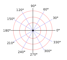 90°
120°
60°
150°
30°
180°
0°
210°
330°
240°
300°
270°
