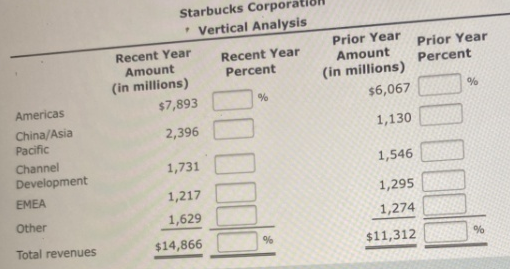 Starbucks Corpora
* Vertical Analysis
Prior Year
Amount
(in millions)
Recent Year
Prior Year
Recent Year
Percent
Amount
Percent
(in millions)
$7,893
Americas
$6,067
%
China/Asia
Pacific
2,396
1,130
Channel
Development
1,731
1,546
EMEA
1,217
1,295
Other
1,629
1,274
Total revenues
$14,866
$11,312
%
