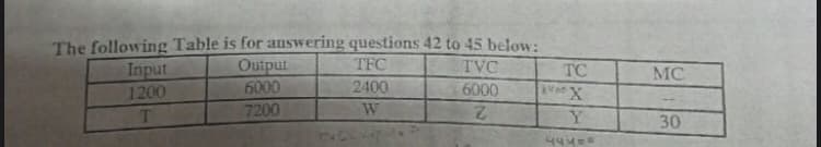 The following Table is for answering questions 42 to 45 below:
Output
6000
TFC
TVC
Input
1200
TC
MC
2400
6000
T
7200
W
2.
Y
30
